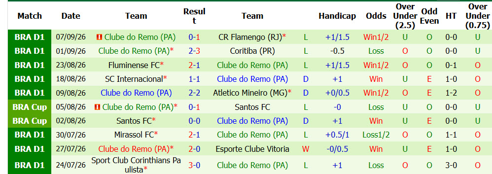 Nhận định, soi kèo Bahia vs Remo, 06h00 ngày 15/09: Dựa chân tường - Ảnh 3