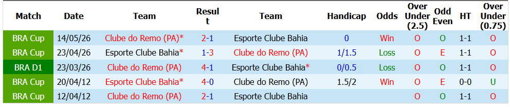 Nhận định, soi kèo Bahia vs Remo, 06h00 ngày 15/09: Dựa chân tường - Ảnh 4
