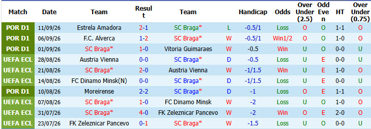 Nhận định, soi kèo Braga vs Estoril Praia, 02h45 ngày 15/09: Trở lại quỹ đạo - Ảnh 2
