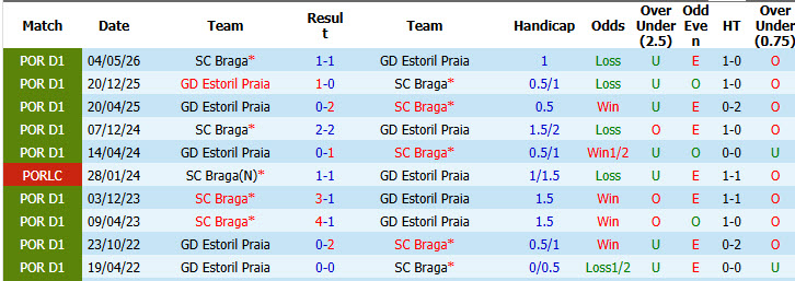 Nhận định, soi kèo Braga vs Estoril Praia, 02h45 ngày 15/09: Trở lại quỹ đạo - Ảnh 4