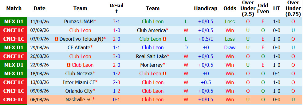 Nhận định, soi kèo Club Leon vs Atletico San Luis, 08h00 ngày 15/09: Cải thiện thứ hạng - Ảnh 2