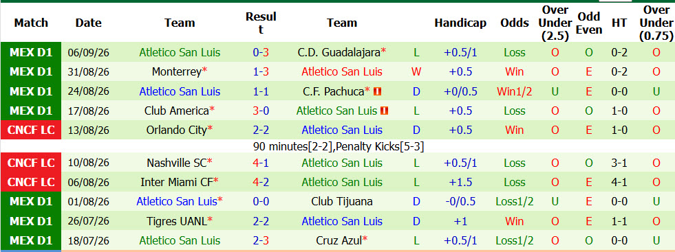 Nhận định, soi kèo Club Leon vs Atletico San Luis, 08h00 ngày 15/09: Cải thiện thứ hạng - Ảnh 3