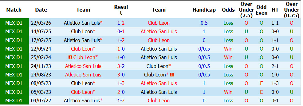 Nhận định, soi kèo Club Leon vs Atletico San Luis, 08h00 ngày 15/09: Cải thiện thứ hạng - Ảnh 4