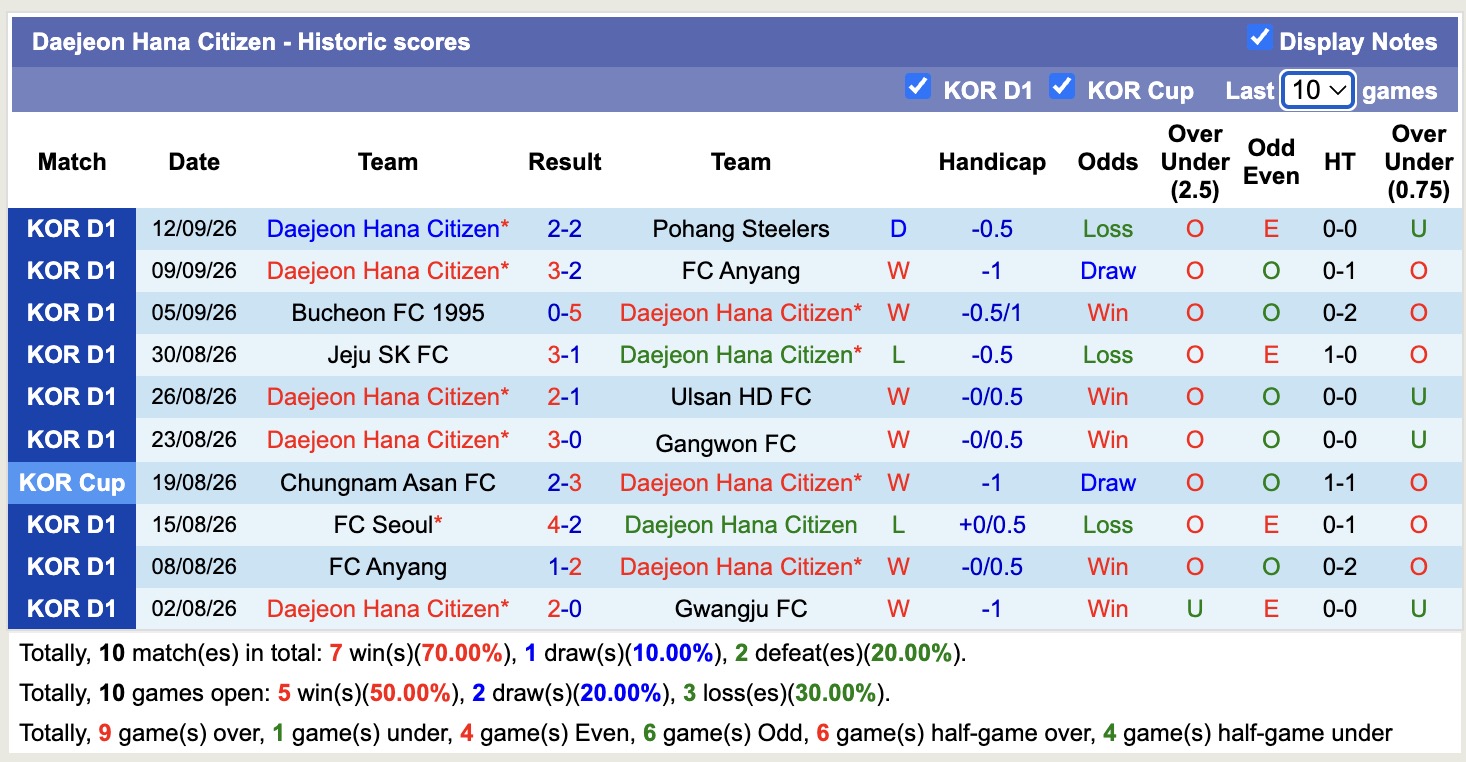 Nhận định, soi kèo Daejeon vs Kyoto Sanga, 17h00 ngày 15/9: Tin vào chủ nhà - Ảnh 1
