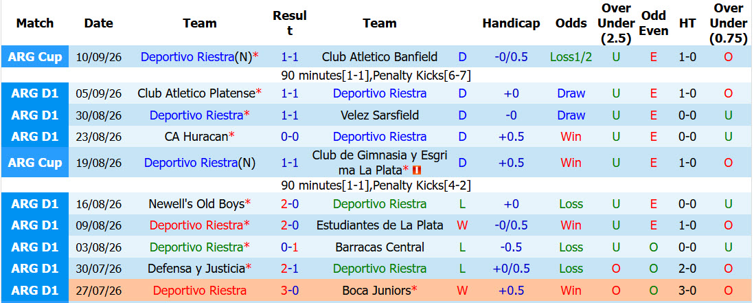 Nhận định, soi kèo Deportivo Riestra vs Atletico Lanus, 05h00 ngày 15/09: Giải cơn khát chiến thắng - Ảnh 2