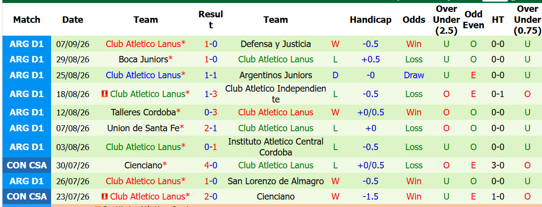 Nhận định, soi kèo Deportivo Riestra vs Atletico Lanus, 05h00 ngày 15/09: Giải cơn khát chiến thắng - Ảnh 3