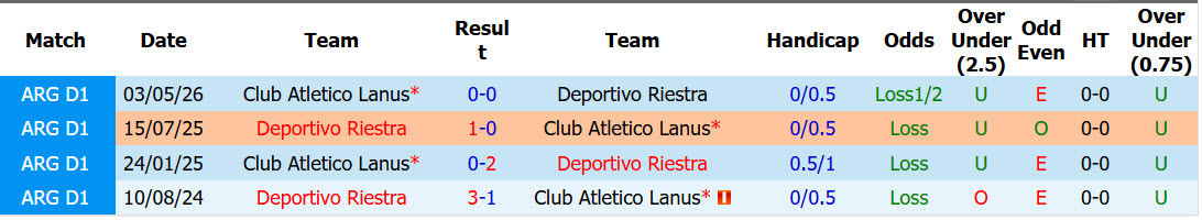 Nhận định, soi kèo Deportivo Riestra vs Atletico Lanus, 05h00 ngày 15/09: Giải cơn khát chiến thắng - Ảnh 4