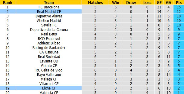 Nhận định, soi kèo Elche vs Real Madrid, 2h30 ngày 16/9: Không thể sảy chân - Ảnh 5