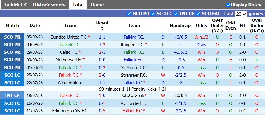 Nhận định, soi kèo Falkirk vs Heart, 1h45 ngày 16/9: Hai nửa đối nghịch - Ảnh 1