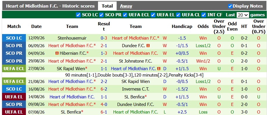 Nhận định, soi kèo Falkirk vs Heart, 1h45 ngày 16/9: Hai nửa đối nghịch - Ảnh 2