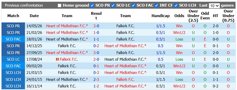 Nhận định, soi kèo Falkirk vs Heart, 1h45 ngày 16/9: Hai nửa đối nghịch - Ảnh 3