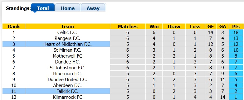 Nhận định, soi kèo Falkirk vs Heart, 1h45 ngày 16/9: Hai nửa đối nghịch - Ảnh 4