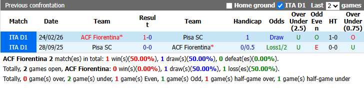 Nhận định, soi kèo Fiorentina vs Pisa, 2h00 ngày 16/9: Tiếp đà hưng phấn - Ảnh 4