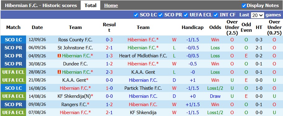 Nhận định, soi kèo Hibernian vs Kilmarnock, 1h45 ngày 16/9: Khác biệt rõ rệt - Ảnh 1