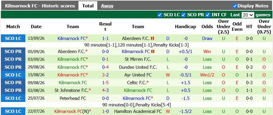 Nhận định, soi kèo Hibernian vs Kilmarnock, 1h45 ngày 16/9: Khác biệt rõ rệt - Ảnh 2