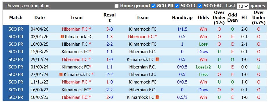 Nhận định, soi kèo Hibernian vs Kilmarnock, 1h45 ngày 16/9: Khác biệt rõ rệt - Ảnh 3