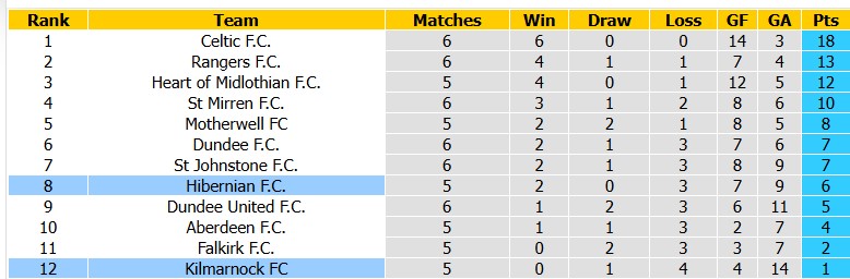 Nhận định, soi kèo Hibernian vs Kilmarnock, 1h45 ngày 16/9: Khác biệt rõ rệt - Ảnh 4