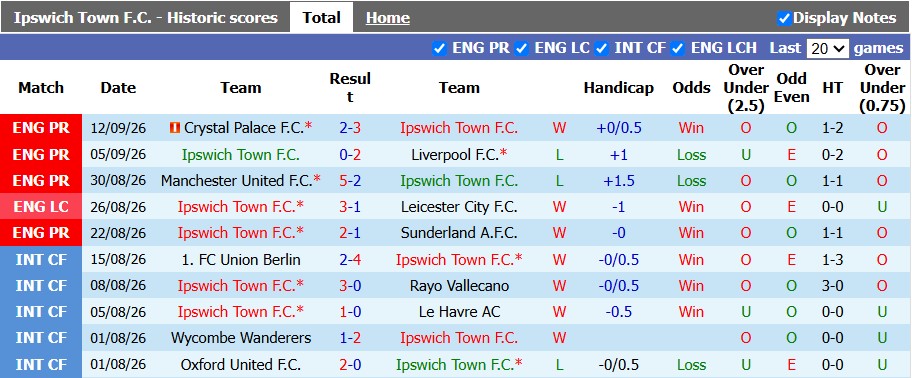 Nhận định, soi kèo Ipswich vs Arsenal, 2h00 ngày 16/9: Pháo thủ thắng dễ - Ảnh 1