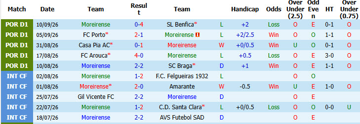 Nhận định, soi kèo Moreirense vs Maritimo, 02h15 ngày 15/09: Tân binh xuống sức - Ảnh 2