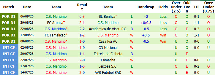 Nhận định, soi kèo Moreirense vs Maritimo, 02h15 ngày 15/09: Tân binh xuống sức - Ảnh 3