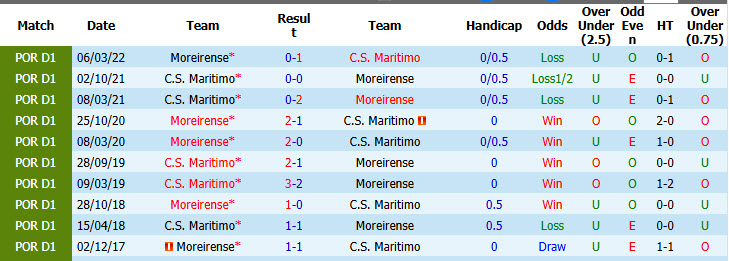 Nhận định, soi kèo Moreirense vs Maritimo, 02h15 ngày 15/09: Tân binh xuống sức - Ảnh 4