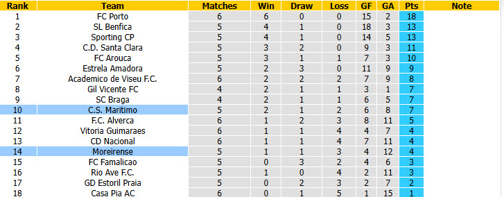Nhận định, soi kèo Moreirense vs Maritimo, 02h15 ngày 15/09: Tân binh xuống sức - Ảnh 5