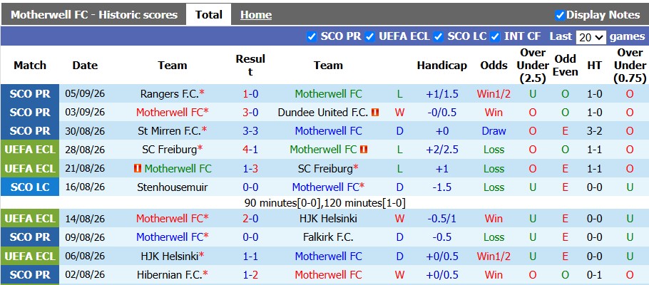 Nhận định, soi kèo Motherwell vs Aberdeen, 1h45 ngày 16/9: Sân nhà vẫn hơn - Ảnh 1