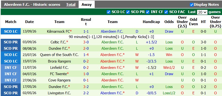 Nhận định, soi kèo Motherwell vs Aberdeen, 1h45 ngày 16/9: Sân nhà vẫn hơn - Ảnh 2