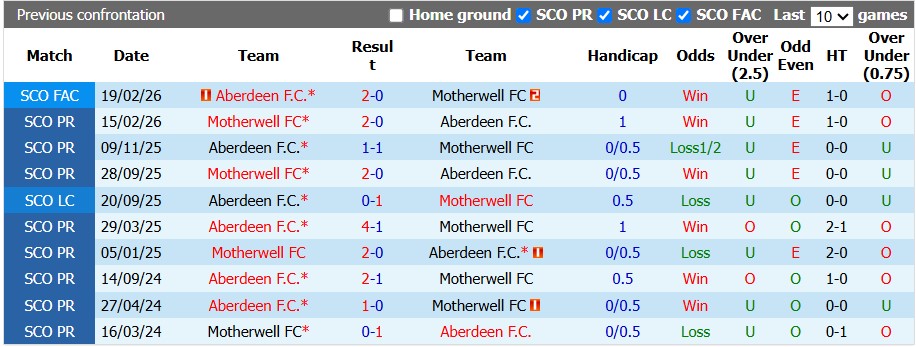 Nhận định, soi kèo Motherwell vs Aberdeen, 1h45 ngày 16/9: Sân nhà vẫn hơn - Ảnh 3