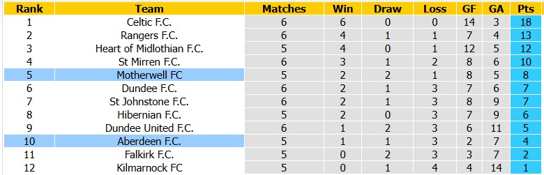 Nhận định, soi kèo Motherwell vs Aberdeen, 1h45 ngày 16/9: Sân nhà vẫn hơn - Ảnh 4