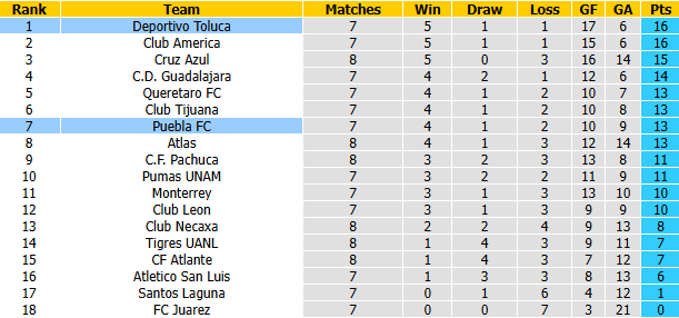 Nhận định, soi kèo Puebla vs Toluca, 8h00 ngày 16/9: Không dễ dàng - Ảnh 5