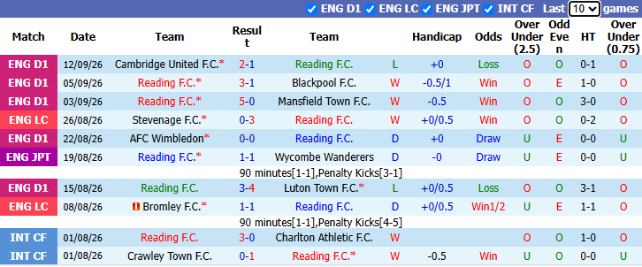 Nhận định, soi kèo Reading vs Brentford, 2h00 ngày 16/9: Chênh lệch - Ảnh 2