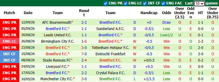 Nhận định, soi kèo Reading vs Brentford, 2h00 ngày 16/9: Chênh lệch - Ảnh 3