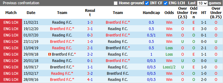 Nhận định, soi kèo Reading vs Brentford, 2h00 ngày 16/9: Chênh lệch - Ảnh 4