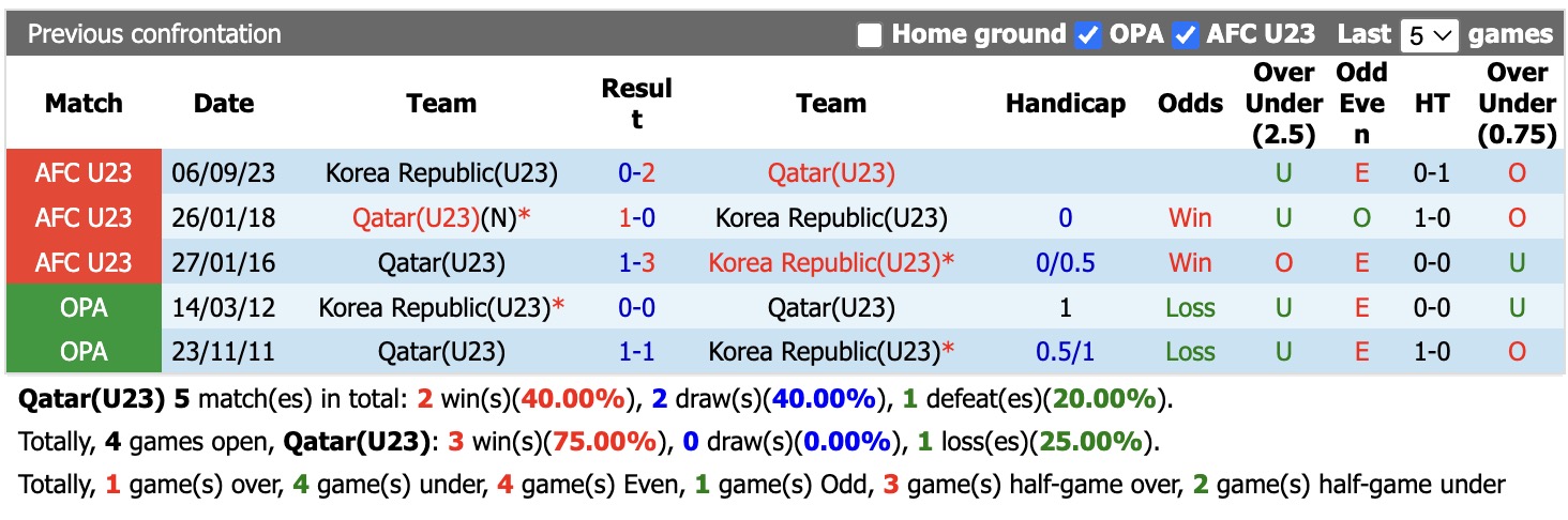 Nhận định, soi kèo U23 Qatar vs U23 Hàn Quốc, 17h30 ngày 15/9: Đi tìm đỉnh vinh quang - Ảnh 3