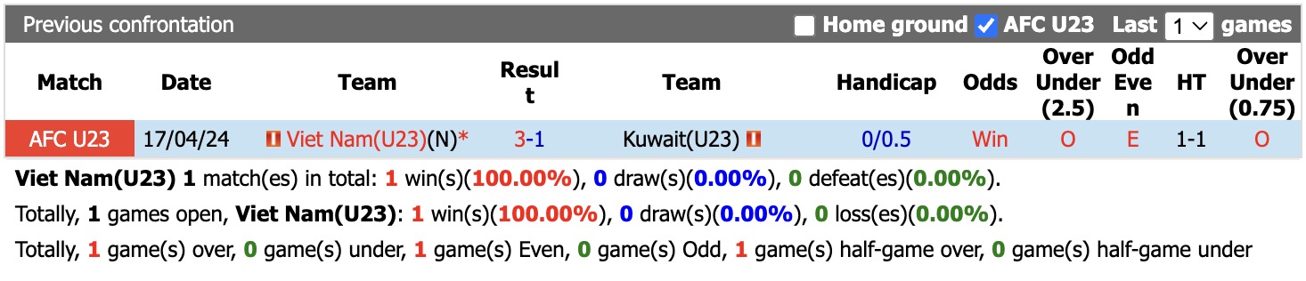 Nhận định, soi kèo U23 Việt Nam vs U23 Kuwait, 13h30 ngày 15/9: Thêm một lần đau - Ảnh 3