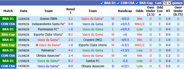 Nhận định, soi kèo Vasco da Gama vs Independiente Santa Fe, 5h00 ngày 16/9: Tiếp đà bất bại - Ảnh 2