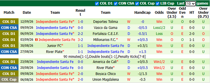 Nhận định, soi kèo Vasco da Gama vs Independiente Santa Fe, 5h00 ngày 16/9: Tiếp đà bất bại - Ảnh 3