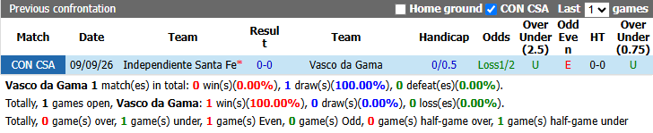 Nhận định, soi kèo Vasco da Gama vs Independiente Santa Fe, 5h00 ngày 16/9: Tiếp đà bất bại - Ảnh 4