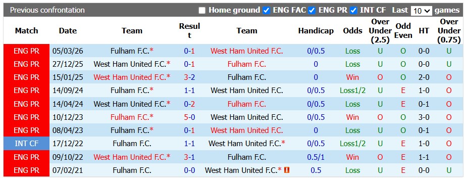 Nhận định, soi kèo West Ham vs Fulham, 1h45 ngày 16/9: Sức nặng của Búa tạ - Ảnh 3
