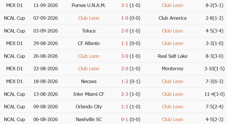 Soi kèo góc Club Leon vs Atletico San Luis, 08h00 ngày 15/09 - Ảnh 1