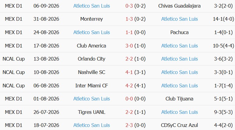 Soi kèo góc Club Leon vs Atletico San Luis, 08h00 ngày 15/09 - Ảnh 2