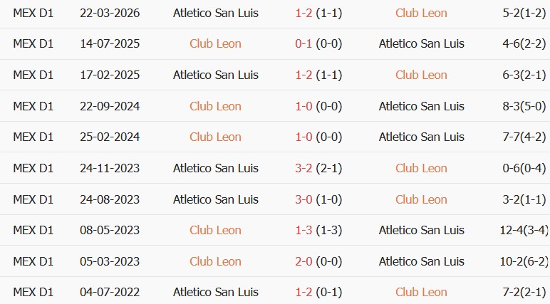 Soi kèo góc Club Leon vs Atletico San Luis, 08h00 ngày 15/09 - Ảnh 3