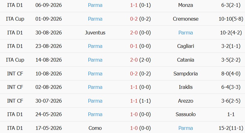 Soi kèo góc Como vs Parma, 23h30 ngày 14/09 - Ảnh 2