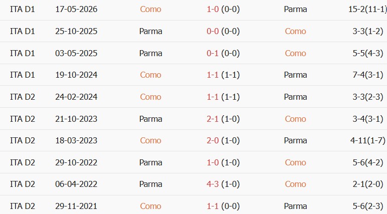 Soi kèo góc Como vs Parma, 23h30 ngày 14/09 - Ảnh 3