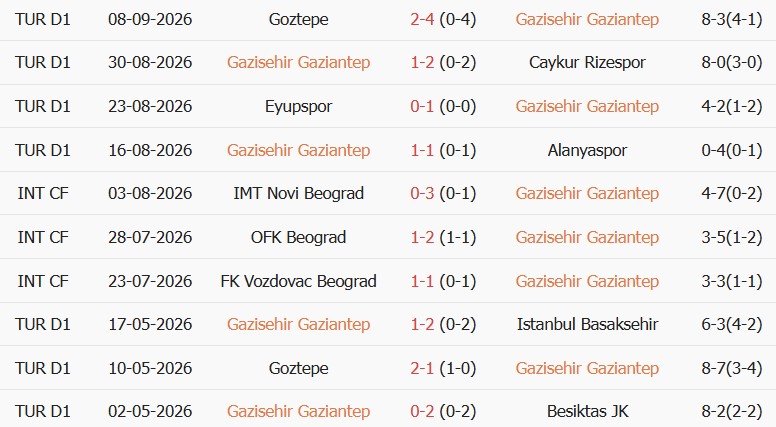 Soi kèo góc Gazisehir Gaziantep vs Fenerbahce, 00h00 ngày 15/09 - Ảnh 1