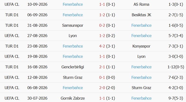 Soi kèo góc Gazisehir Gaziantep vs Fenerbahce, 00h00 ngày 15/09 - Ảnh 2