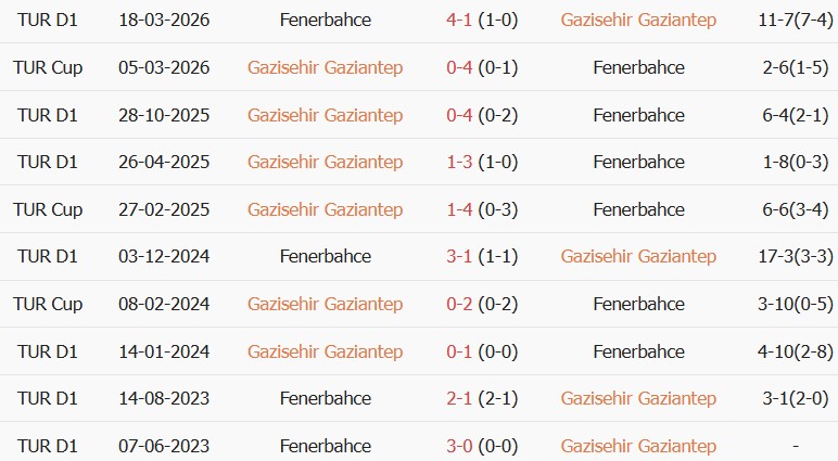 Soi kèo góc Gazisehir Gaziantep vs Fenerbahce, 00h00 ngày 15/09 - Ảnh 3