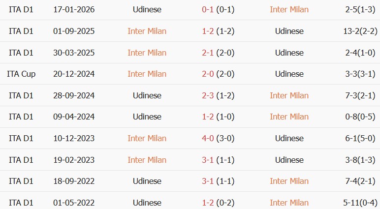 Soi kèo góc Inter Milan vs Udinese, 01h45 ngày 15/09 - Ảnh 3