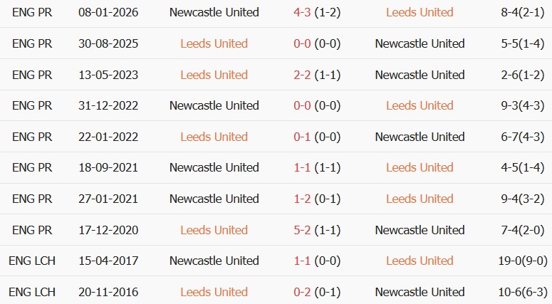 Soi kèo góc Leeds vs Newcastle, 02h00 ngày 15/09 - Ảnh 3